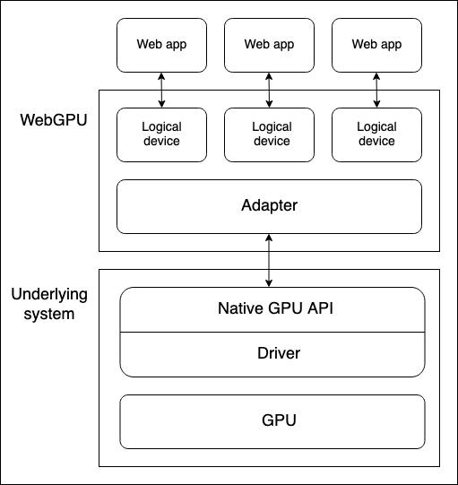 Ein grundlegendes Stapeldiagramm, das die Position der verschiedenen Elemente einer WebGPU-Architektur auf einem Gerät zeigt