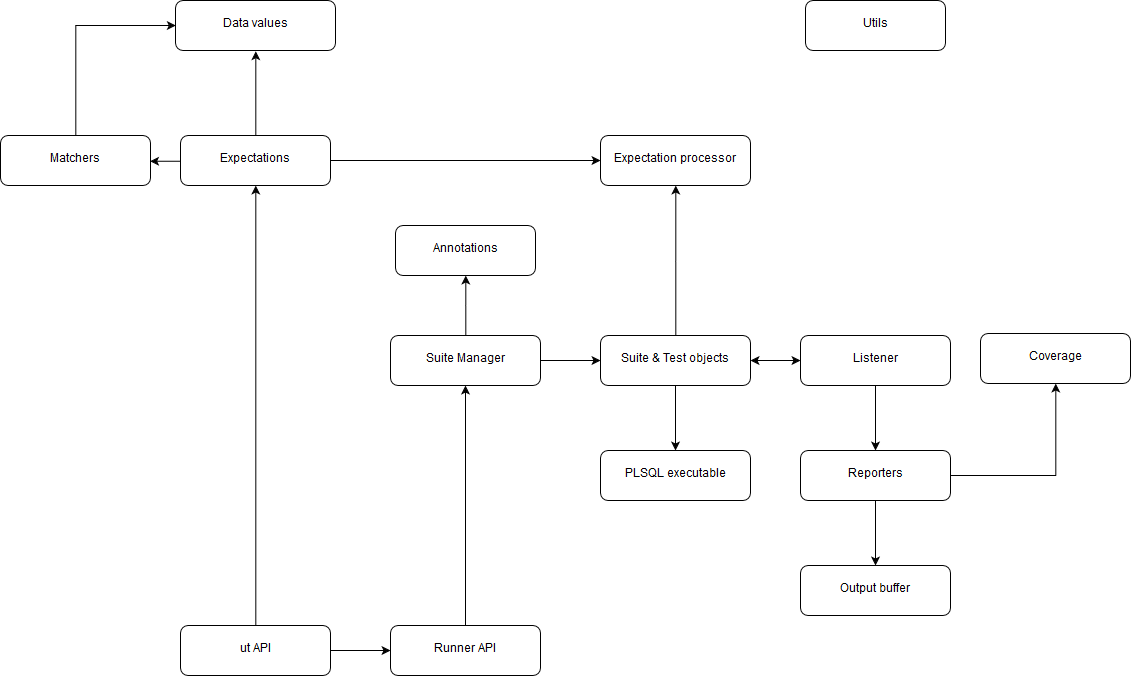utPLSQL V3 Modules