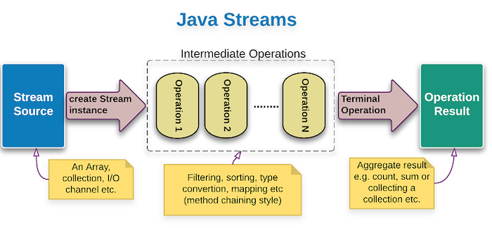 JavaStream