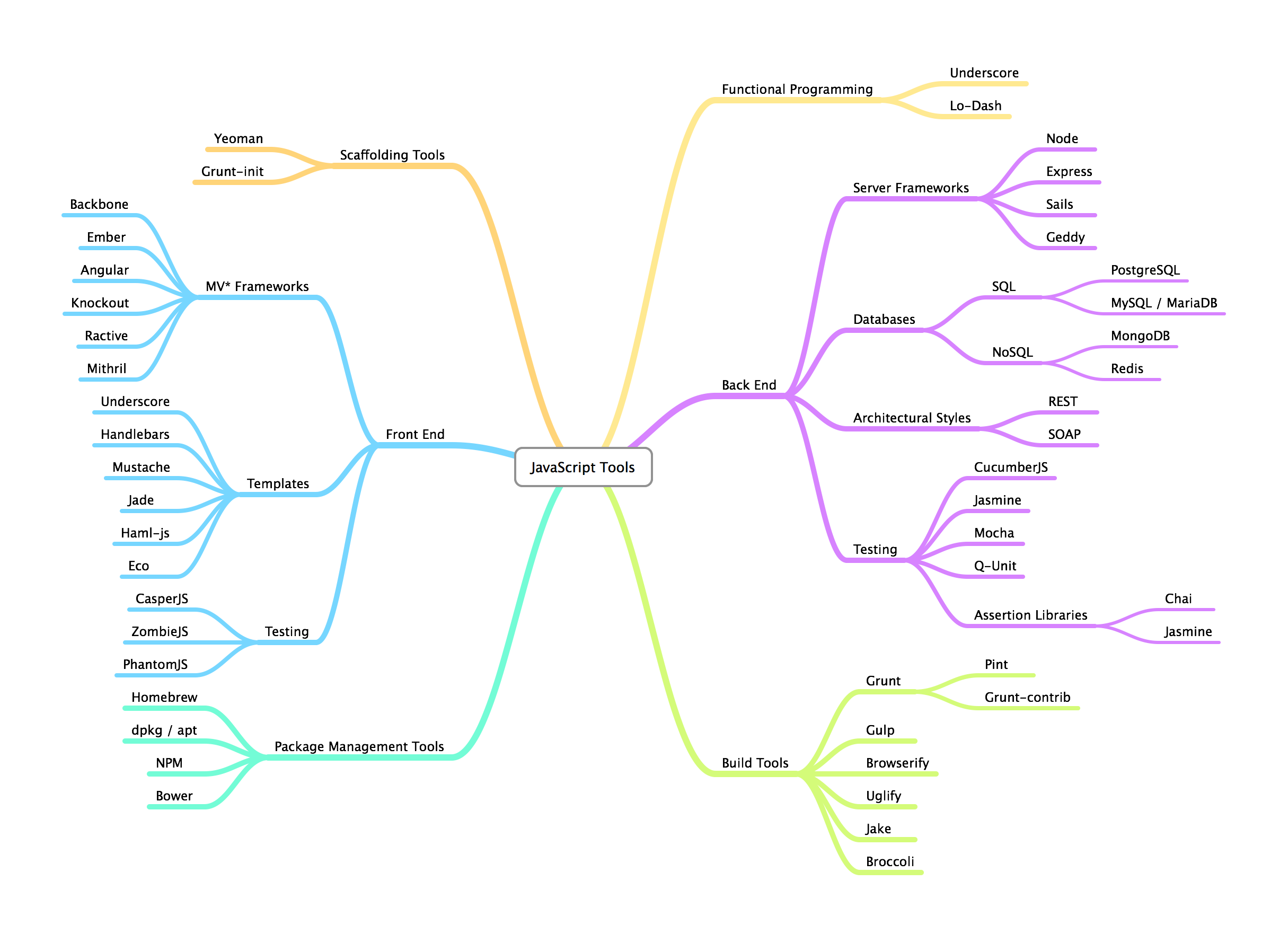 JavaScript Tools Mind Map