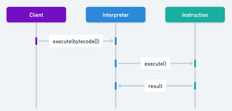 Bytecode sequence diagram