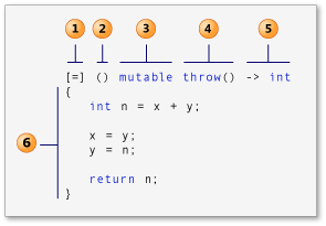 An illustration of the structural elements of a lambda expression.