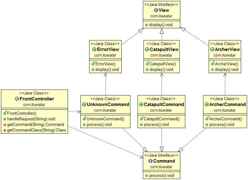 Front Controller alt text