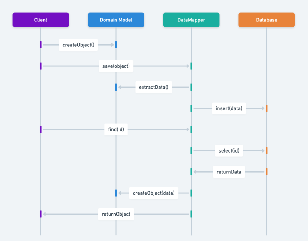 Data Mapper sequence diagram