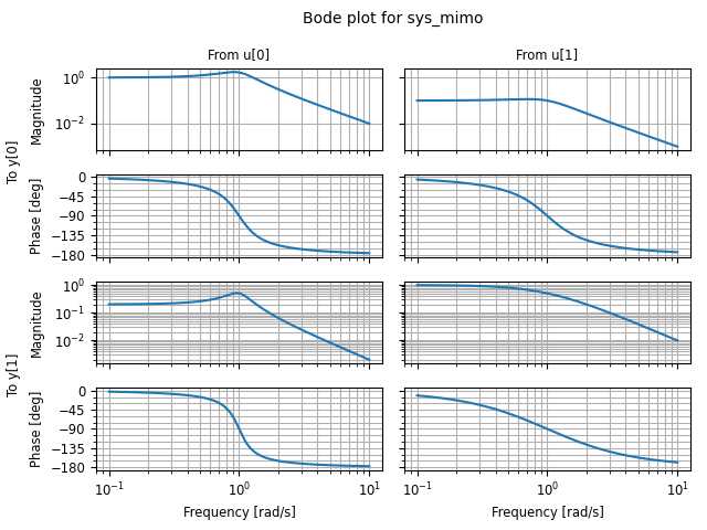 figures/freqplot-mimo_bode-default.png