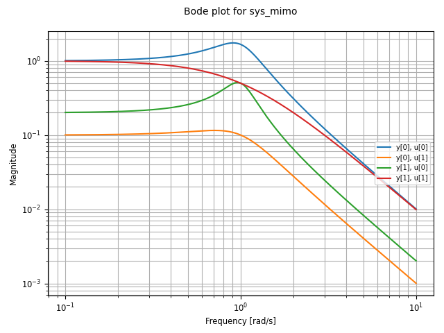 figures/freqplot-mimo_bode-magonly.png