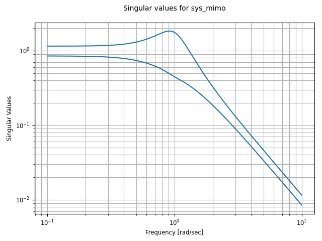 figures/freqplot-mimo_svplot-default.png