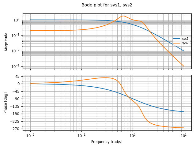 figures/freqplot-siso_bode-default.png