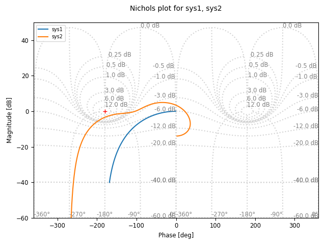 figures/freqplot-siso_nichols-default.png