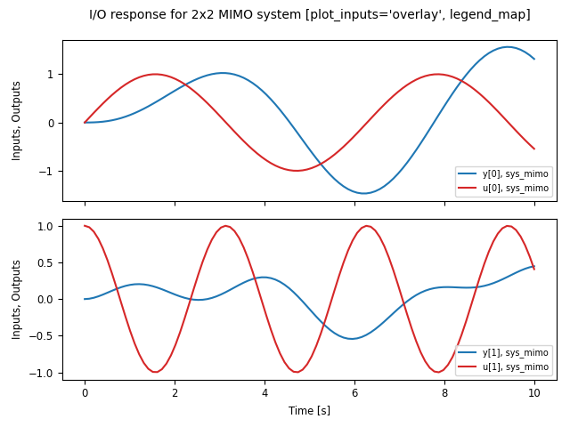figures/timeplot-mimo_ioresp-ov_lm.png