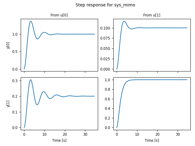 figures/timeplot-mimo_step-default.png