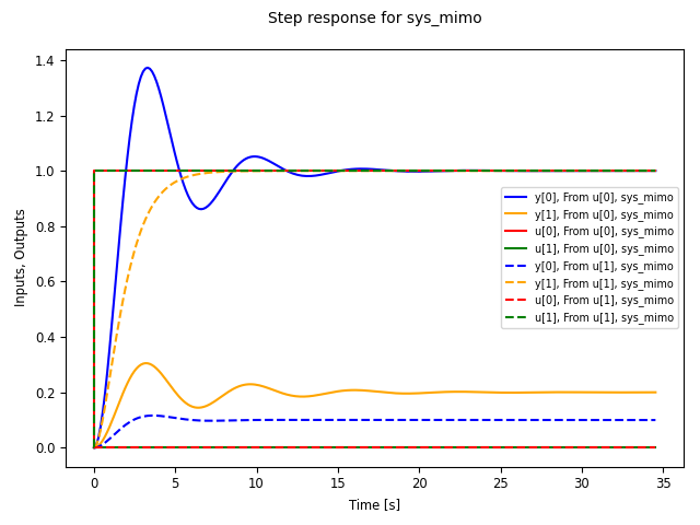 figures/timeplot-mimo_step-linestyle.png
