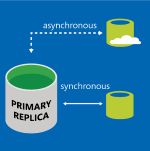 Replication services