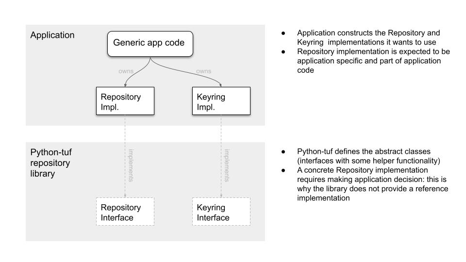 Design: Application and library components