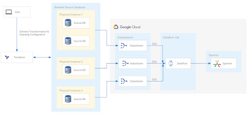 Spanner migration architecture