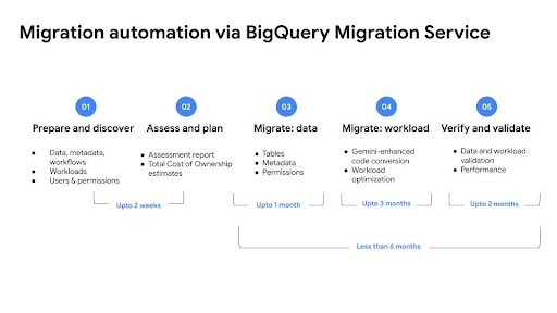 BigQuery migration process