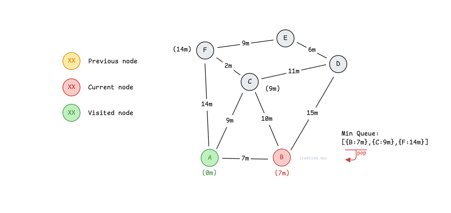 Dijkstra step 5